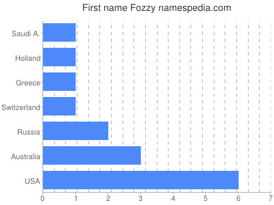 Vornamen Fozzy