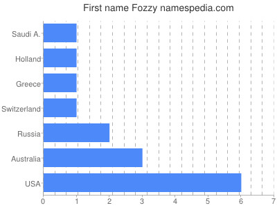 prenom Fozzy