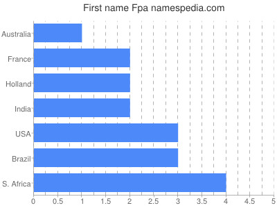 prenom Fpa