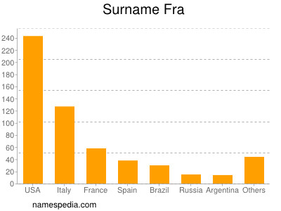 Surname Fra
