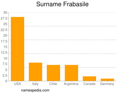 Familiennamen Frabasile