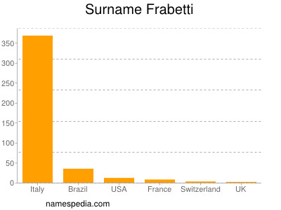 Familiennamen Frabetti