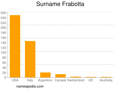 Familiennamen Frabotta