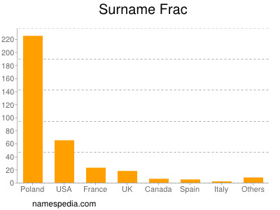 Familiennamen Frac