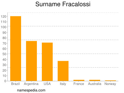 Familiennamen Fracalossi