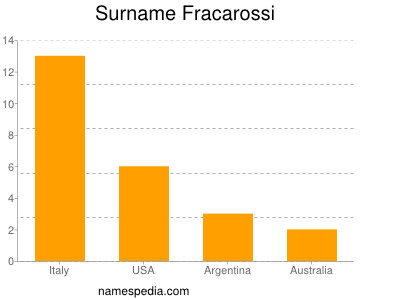 Familiennamen Fracarossi