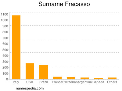 Familiennamen Fracasso