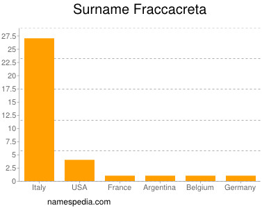 nom Fraccacreta