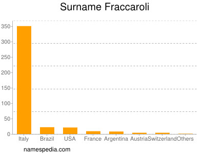 Familiennamen Fraccaroli