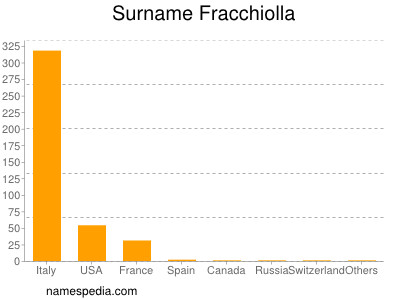 nom Fracchiolla