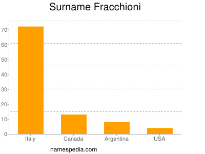 nom Fracchioni