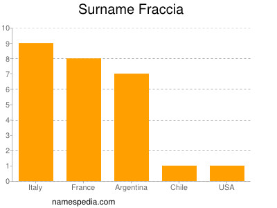 Surname Fraccia