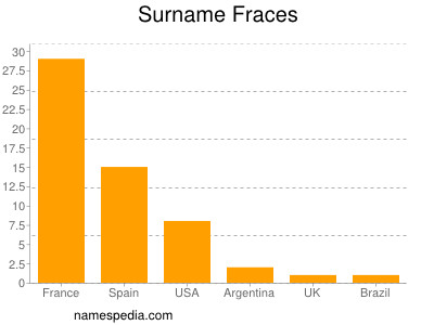 Familiennamen Fraces