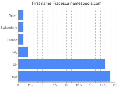 Vornamen Fracesca