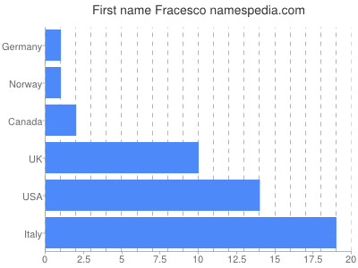 Vornamen Fracesco