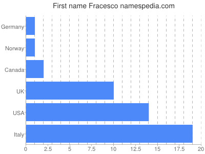 prenom Fracesco