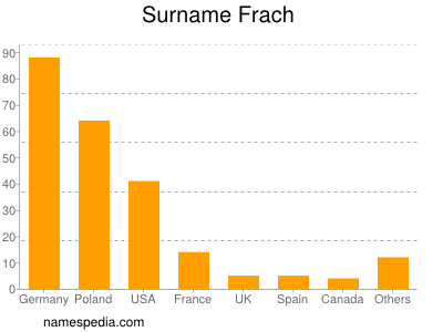 Familiennamen Frach