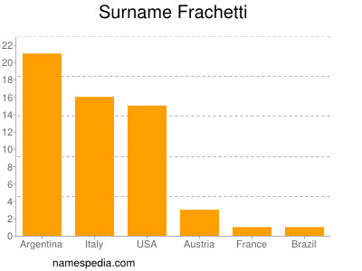 Familiennamen Frachetti