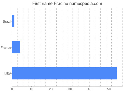 prenom Fracine