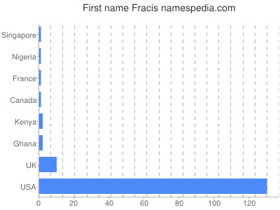 prenom Fracis