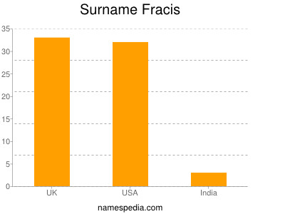 Familiennamen Fracis
