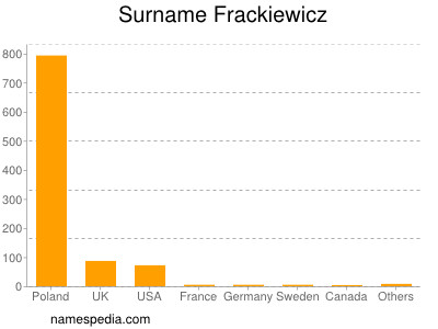 Familiennamen Frackiewicz