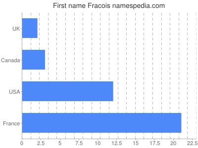 prenom Fracois