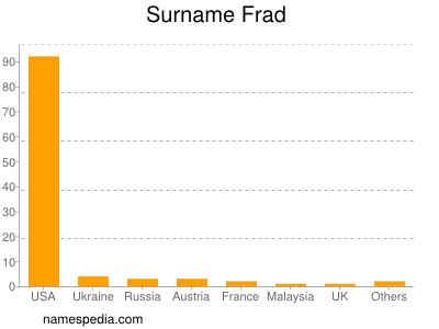 Surname Frad