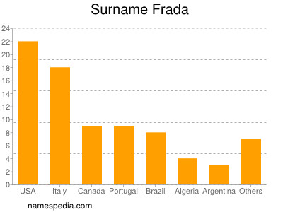 Surname Frada