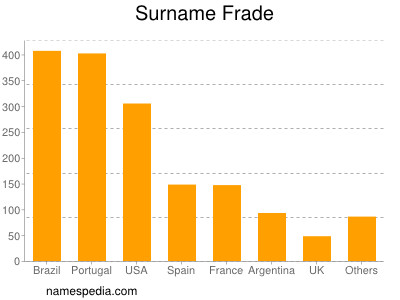 Surname Frade