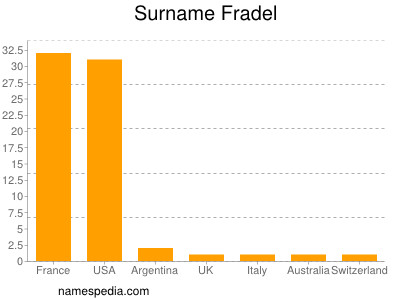 nom Fradel