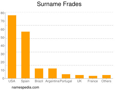 Familiennamen Frades