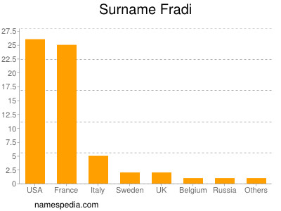 Familiennamen Fradi