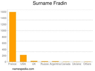 Surname Fradin