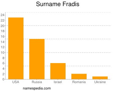 Familiennamen Fradis