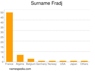 Familiennamen Fradj