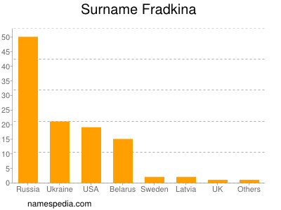 Familiennamen Fradkina