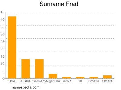 Familiennamen Fradl