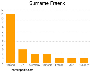 Familiennamen Fraenk