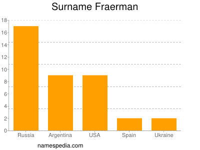 Familiennamen Fraerman