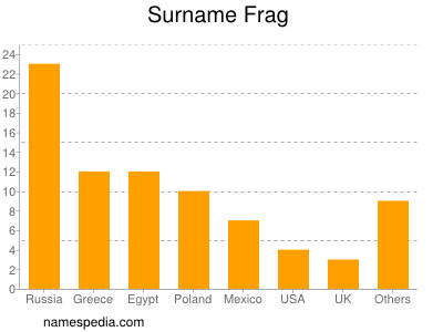 Surname Frag