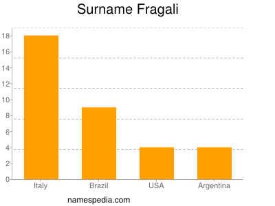 Familiennamen Fragali
