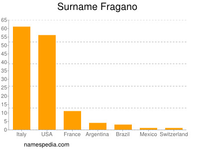 Familiennamen Fragano