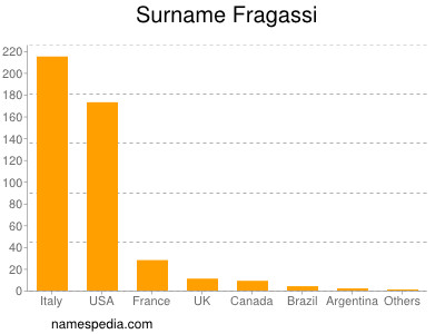 Familiennamen Fragassi