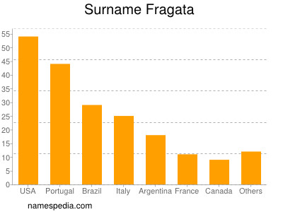 Familiennamen Fragata