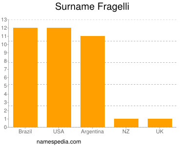 Familiennamen Fragelli