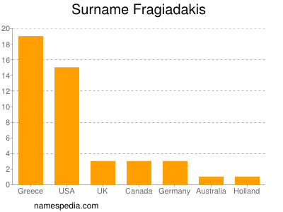Familiennamen Fragiadakis