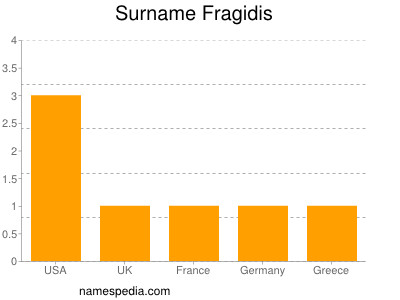 Surname Fragidis