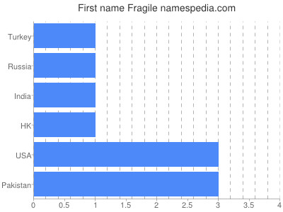 Vornamen Fragile