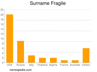 Surname Fragile
